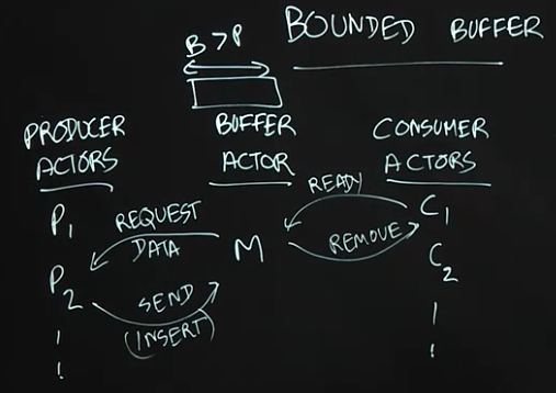 bounded-buffer-problem
