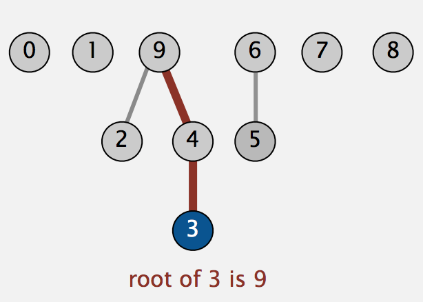 Quick Union Tree Visualization